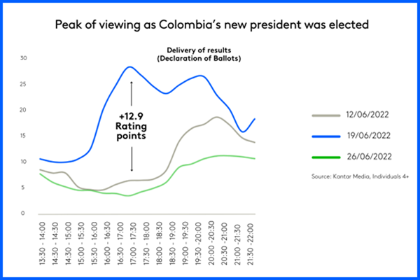 Peak viewing as new president of Colombia was elected