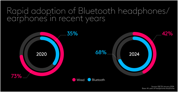 Rapid adoption of Bluetooth headphones in recent years