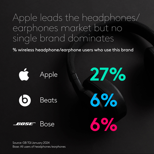 Data on percentage of wireless headphone users who use a brand