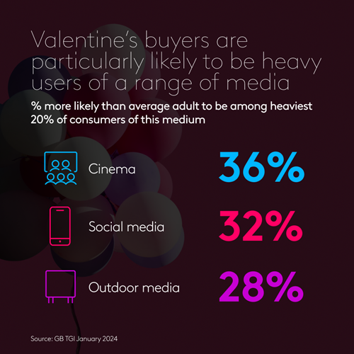 Data on the media consumption behaviours of Valentine's Day buyers