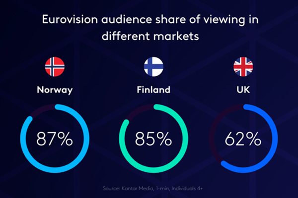 Eurovision audience share of viewing in different markets