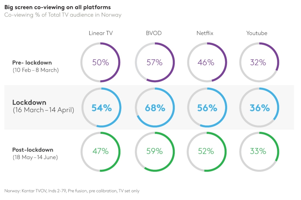Big screen co-viewing on all platforms
