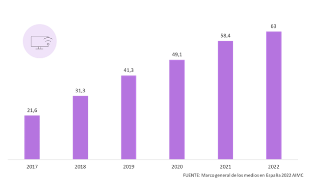 Evolución del equipamiento audiovisual en España (% de hogares con Smart TV)